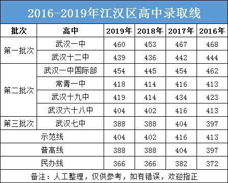 2020年武汉高中录取_武汉大学2020年各专业录取分!