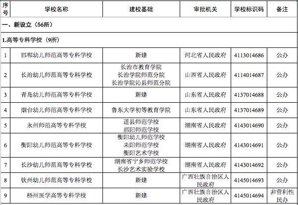 零点：四川新增5所高校！注意！3所高校被撤销