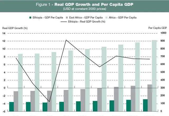 埃塞俄比亚 gdp_埃塞俄比亚人(2)