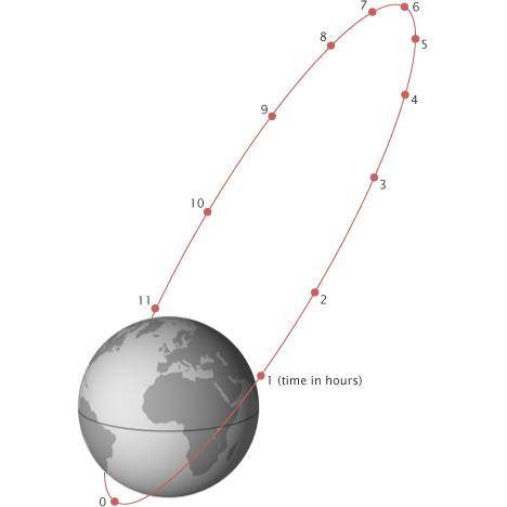 苏联的大部分国土均在高纬度地区,而地球静止轨道卫星都位于地球赤道