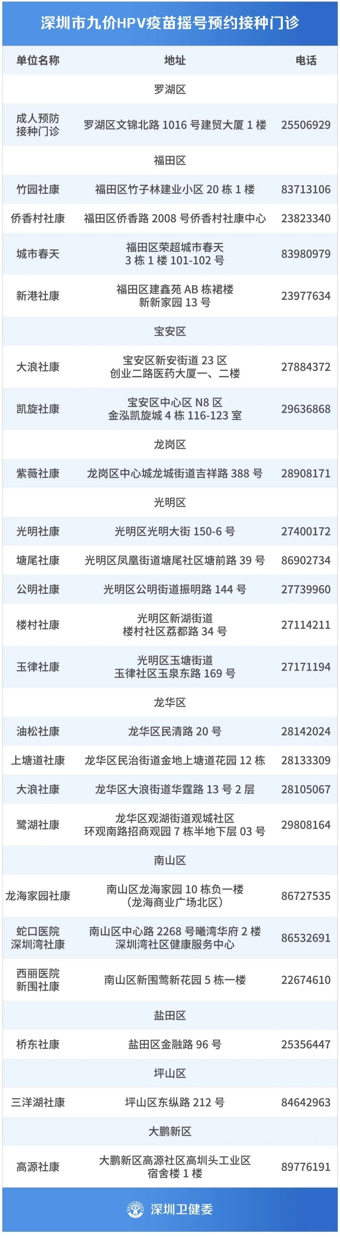 深圳九价疫苗终于来了！3150个名额，不限户籍，