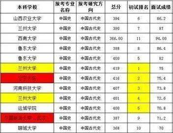 张洪泉：兰州大学研究生初试前5名全被刷太过诡异