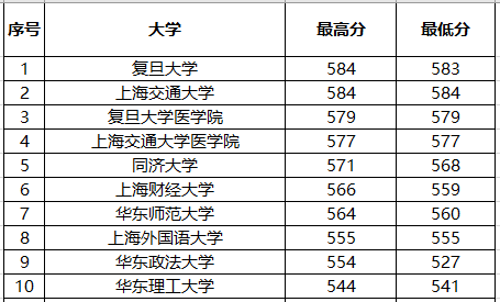 『排名』复旦第一，上交第二？2019上海市大学录取排名10强