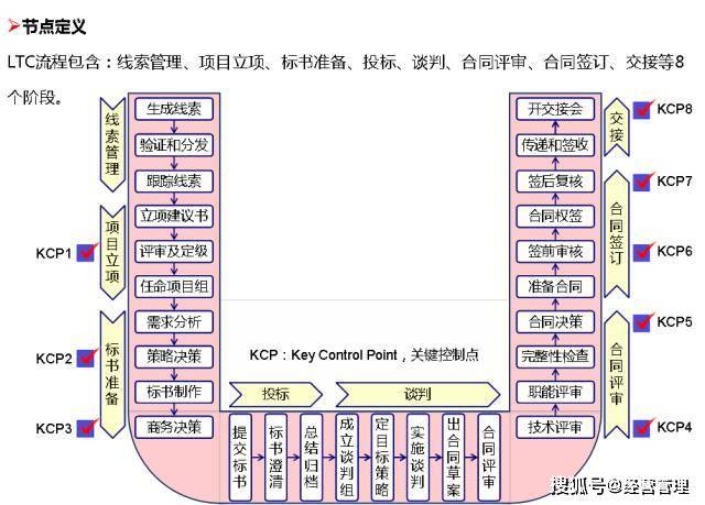 华为的流程管理系统(附关键流程图)