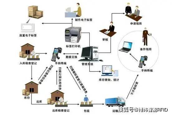 浅谈rfid电子标签在智慧物流中的选型应用