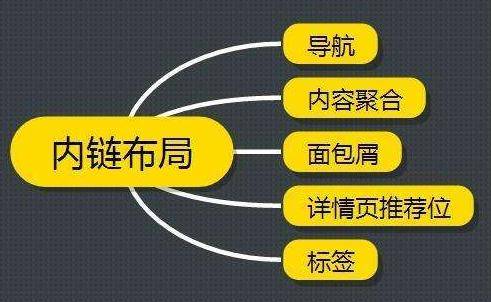 如何来进行网站关键词布局？