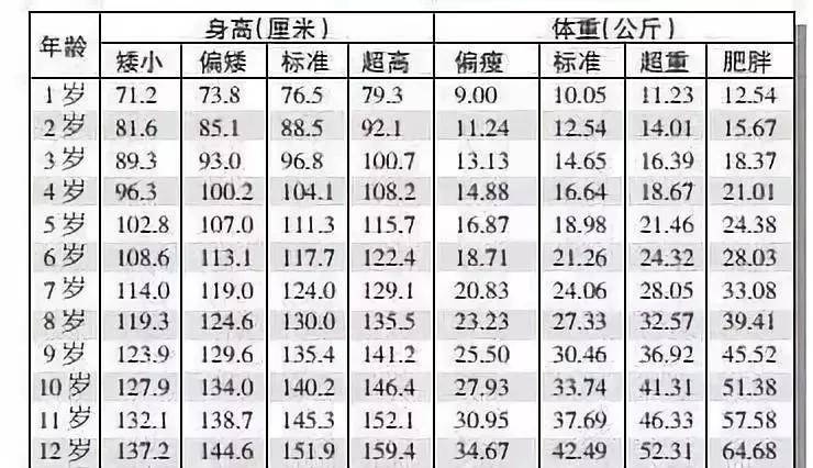 1—12岁男女孩最新身高标准表,你家孩子达标了吗?