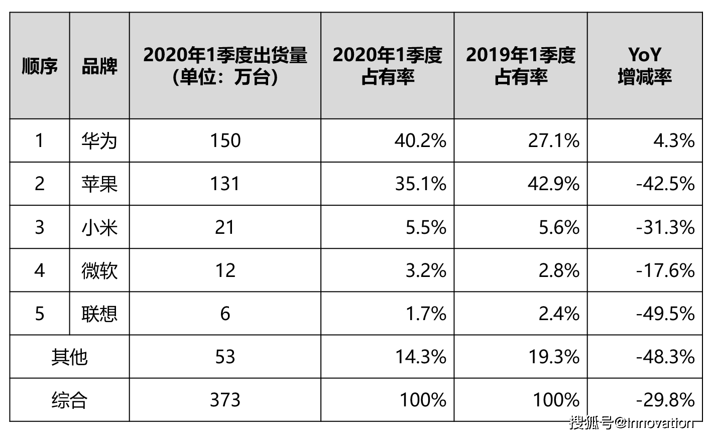 國產平板電腦排行榜2020前十名_華為,在國內平板電腦市場超越蘋果,排名第一