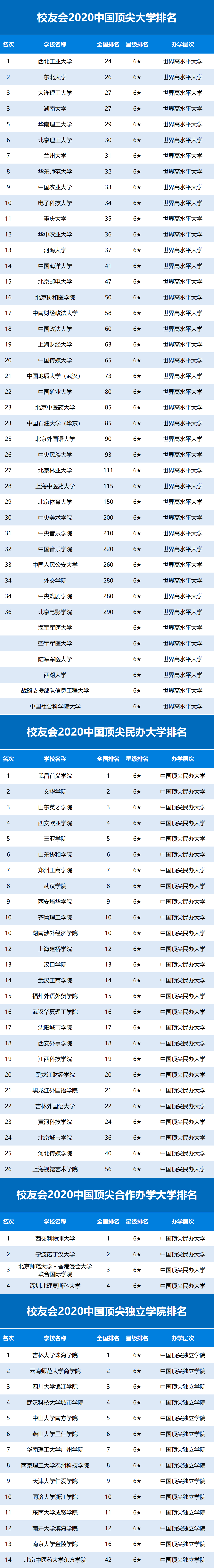 2020高分子大学排名_校友会2020中国大学排名1200强出炉,上海交通大学跻身