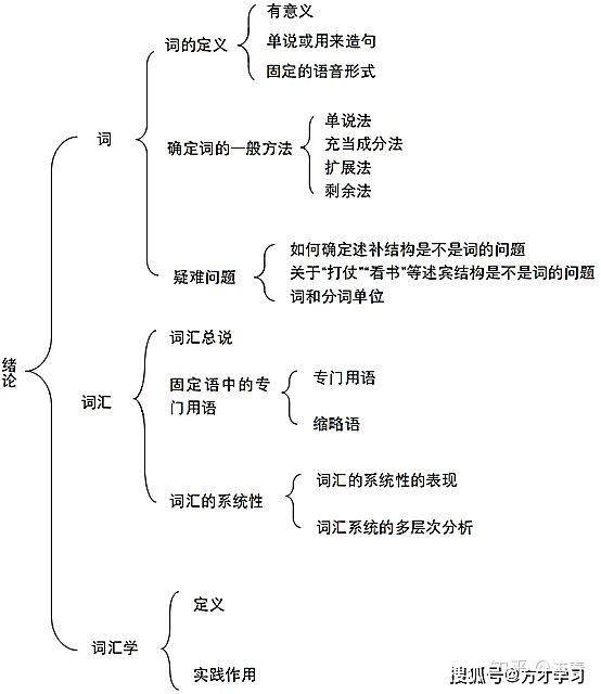 符淮青《现代汉语词汇》(增订本)考研笔记和课后习题详解—方才学习网