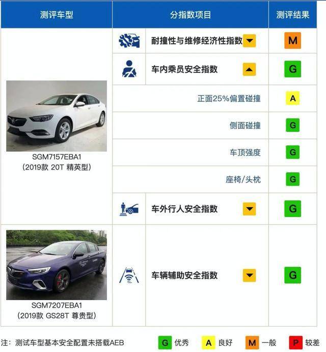 2020年中保研碰撞结_2020中保研碰撞成绩出炉,别克君威表现不错,还有2点