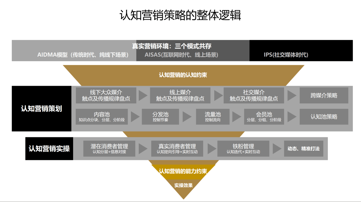 欧赛斯认知营销的整体逻辑