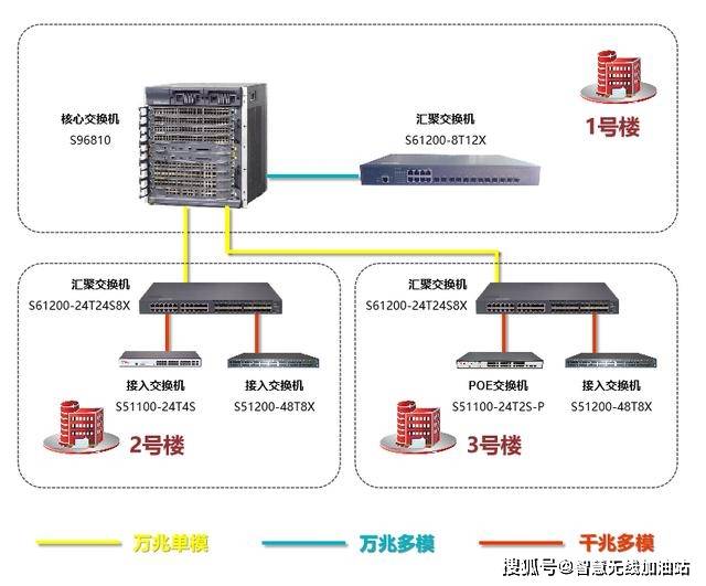 分析:楼之间的光纤长度为8公里 核心交换机和汇聚交换机之间万兆连接