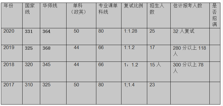 华中师范大学学前教育专业2017-2020年考研报录比