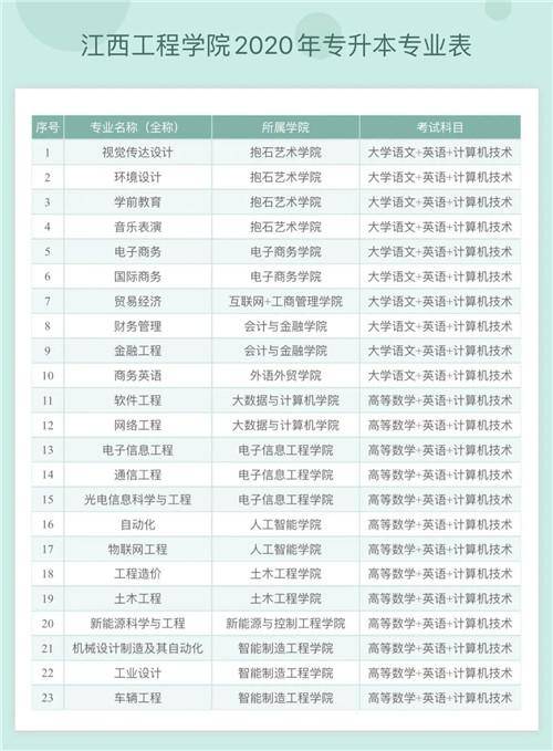 江西工程学院2020年统招专升本招生简章