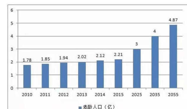 人口老化理论_人口老化(2)