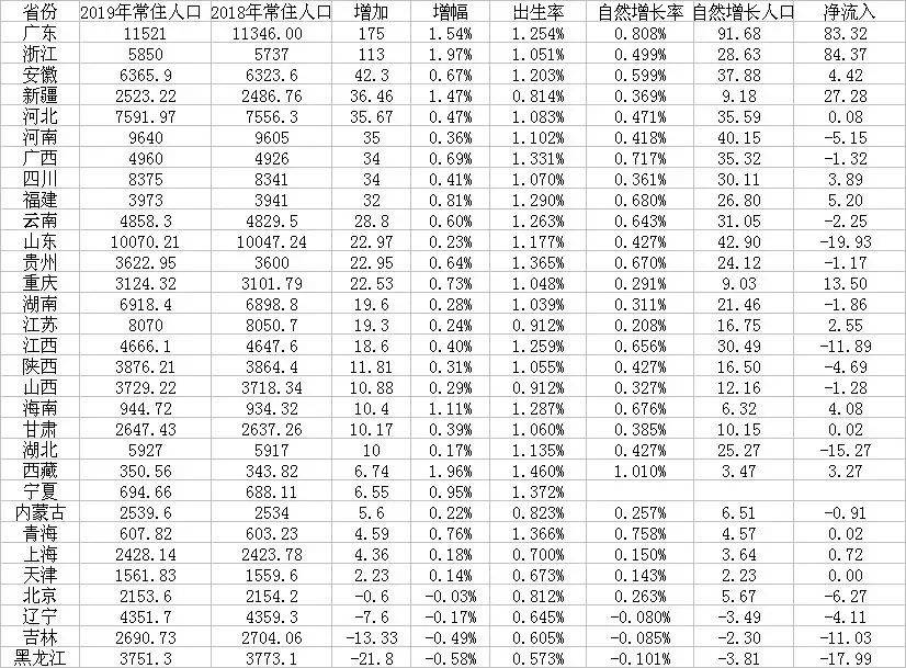 中国常住人口市排名_中国各省市常住人口排名 广东人口超过1亿列第一,北京增(2)