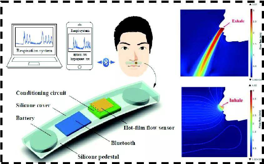 柔性电子技术与呼吸监测