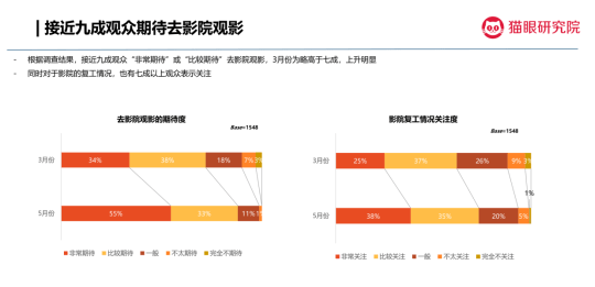 猫眼观影意愿跟踪调查：两月间影院观影意愿由七成提至九成-科记汇