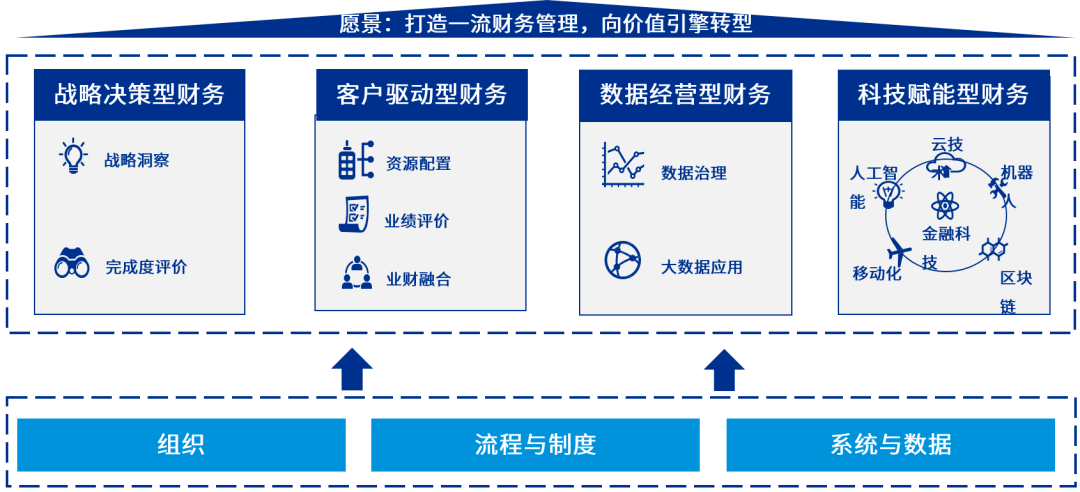 畢馬威金融行業智慧財務解決方案 科技 第3張