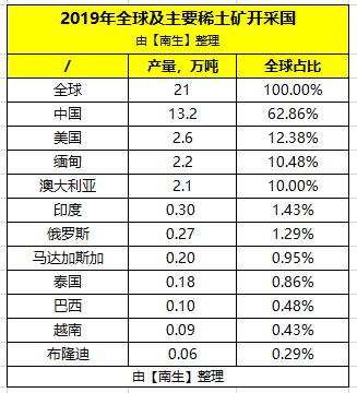 美国从中国进口稀土的同时,也在向我们出口稀土