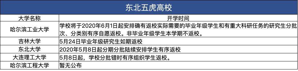 “东北五虎”高校仅剩哈尔滨工程大学暂无明确开学时间 “东北五虎”高校仅剩哈尔滨工程大学暂无明确开学时间