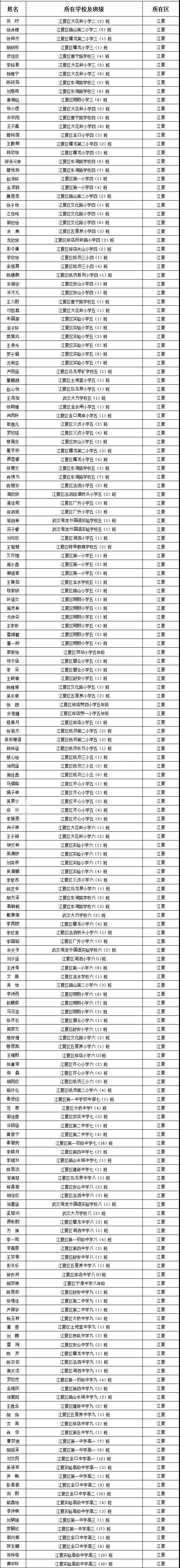 武汉市15个区优秀学生名单全部出炉快看有你认识的没