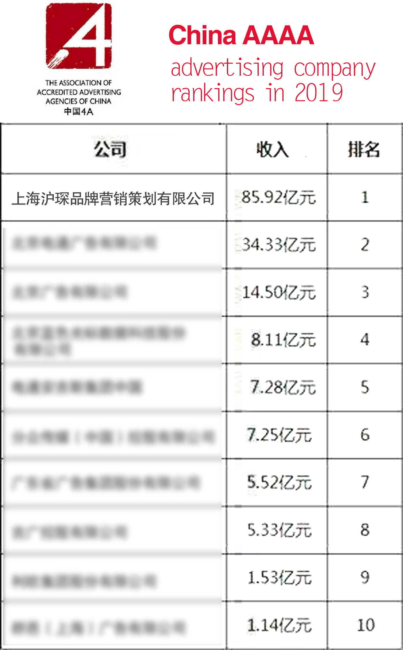 博鱼中国什么是4A广告十大广告公司排名2020最新(图1)