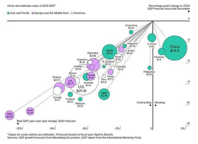 疫情期间国际GDP增长图片_疫情期间gdp变化图