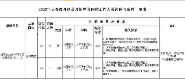 件详见《2020 年 长春经开区公开招聘合同制工作人员岗位与条件 - 览表》。