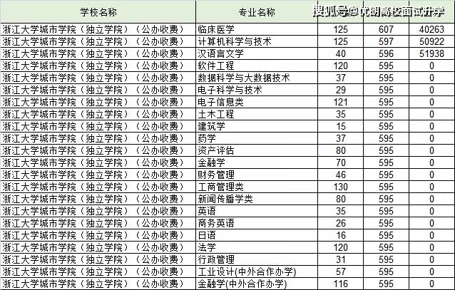 浙江财经大学东方学院,同济大学浙江学院,上海财经大学浙江学院