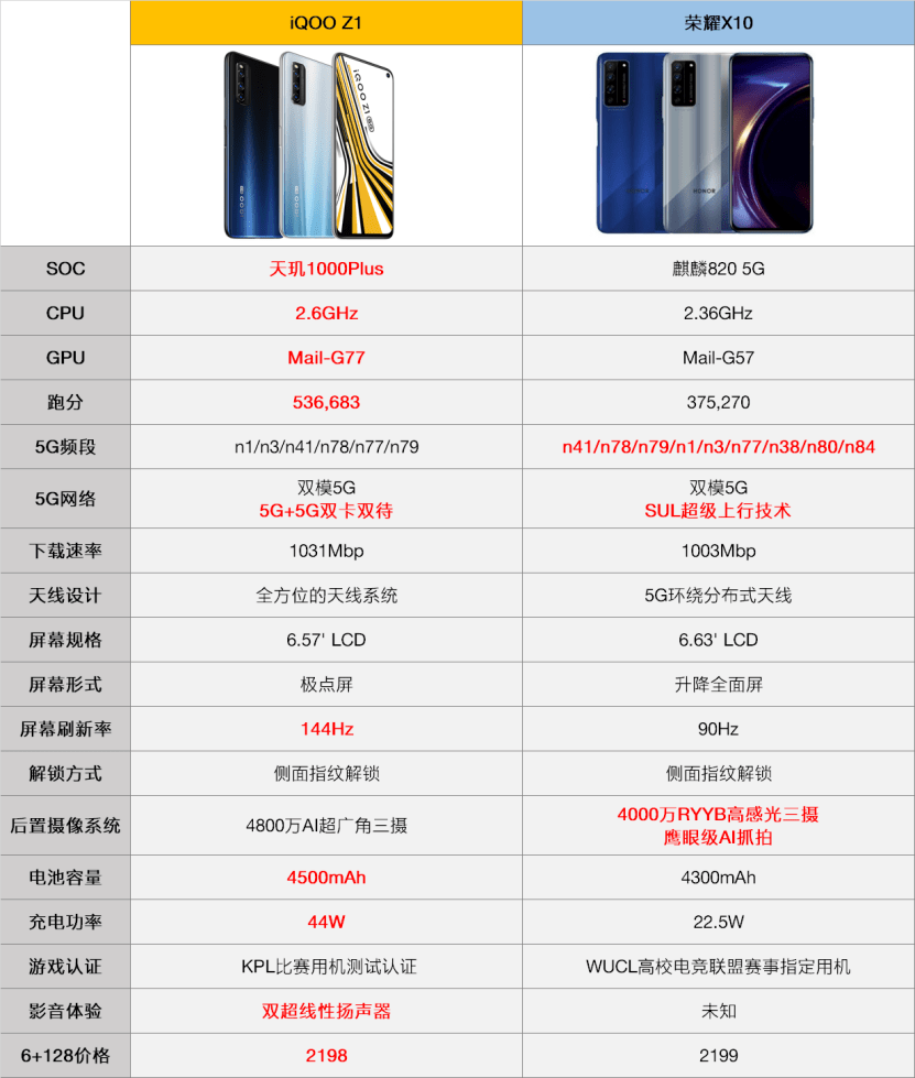 iqoo z1与荣耀x10的多环节对比了解下!