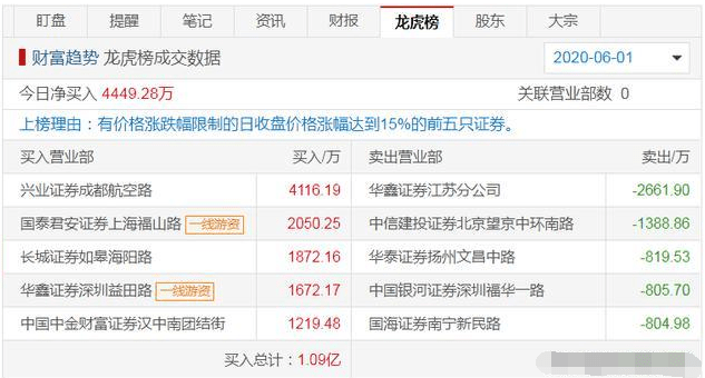 方新侠新产业砸了1.5亿,而赵老哥买入4200万,怎么了?