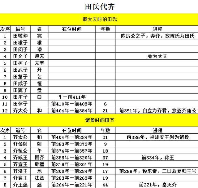 原创战国七雄曾力压秦国的霸主东帝齐国的崛起与衰亡之路