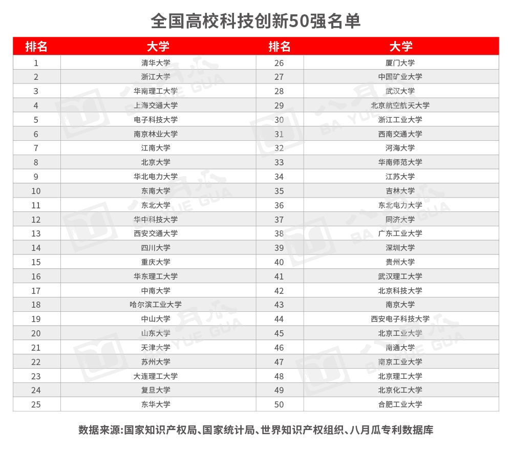 清华居榜首！全国高校科技创新50强名单发布