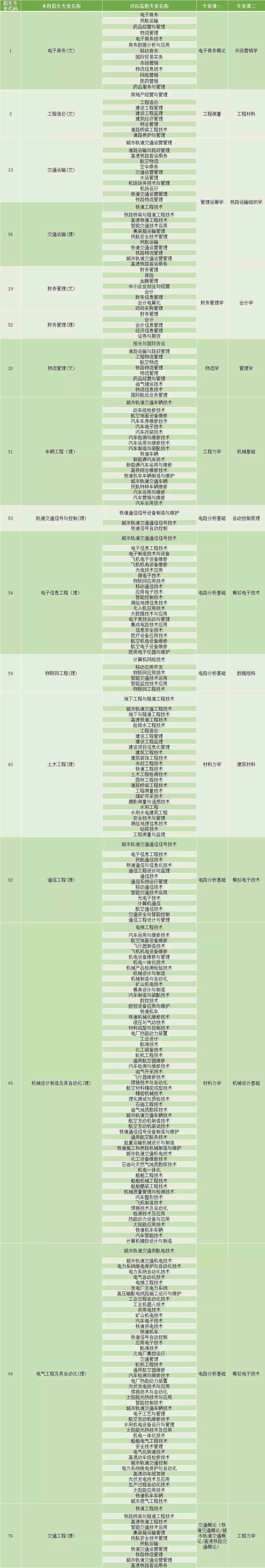 2020年西安交通工程学院专升本专业对应目录及专业课考核科目发布