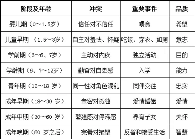 教育心理学埃里克森的社会化发展理论