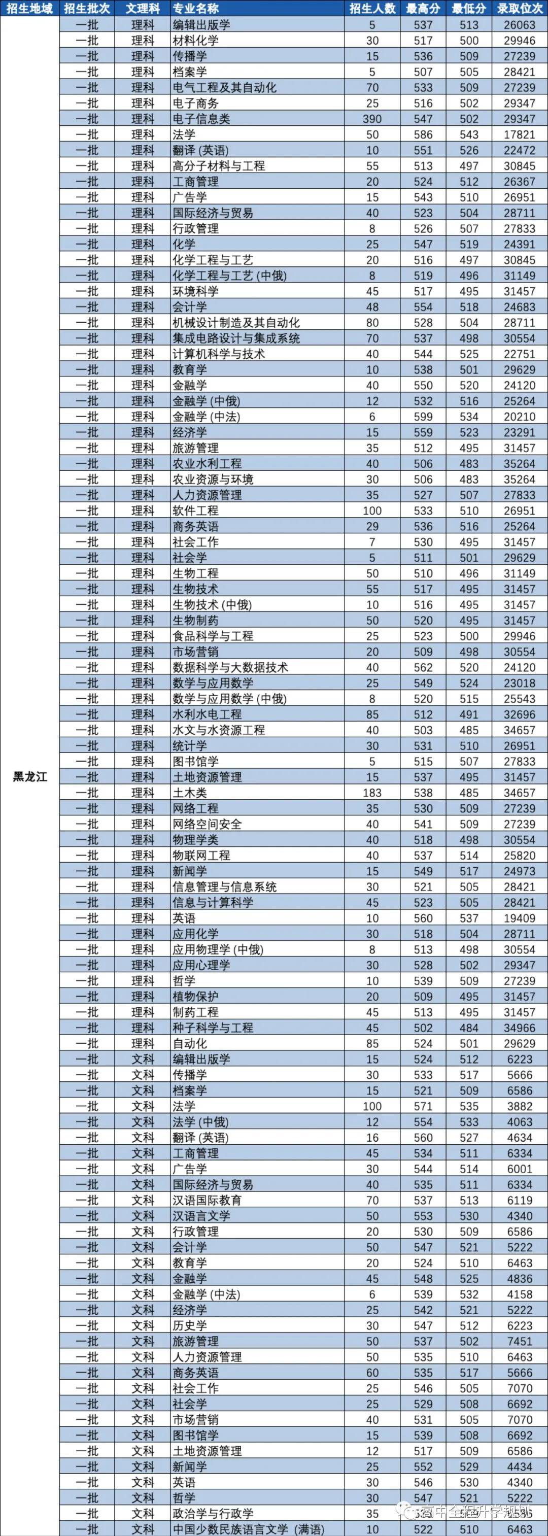 俄语全国最强的学校在哪里? ——黑龙江大学