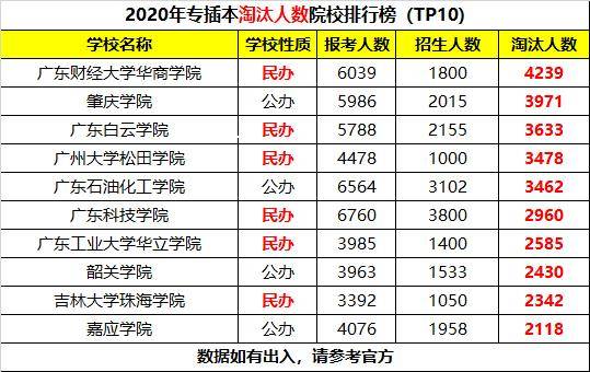 人数|2020专插本竞争最激烈大学，最高淘汰4239人难难