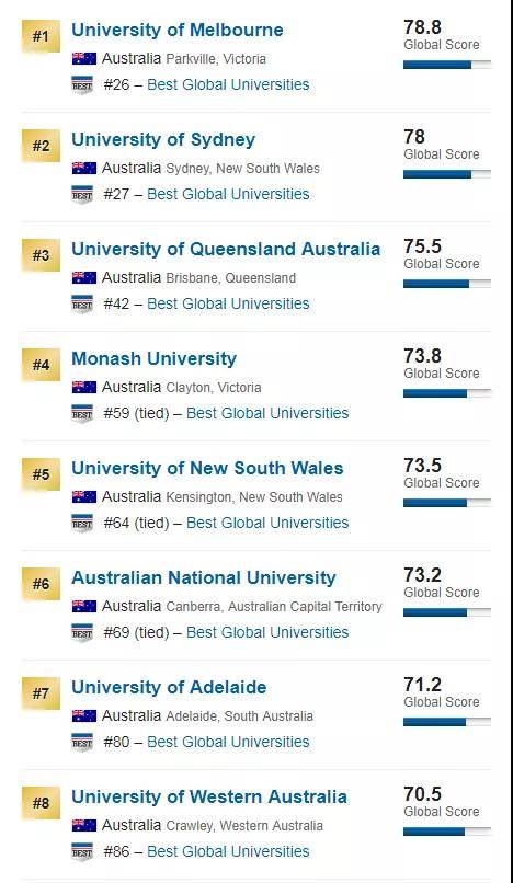 谢大2020USNews排名_2020USNEWS世界大学排名发布!澳洲八大挺进百强!
