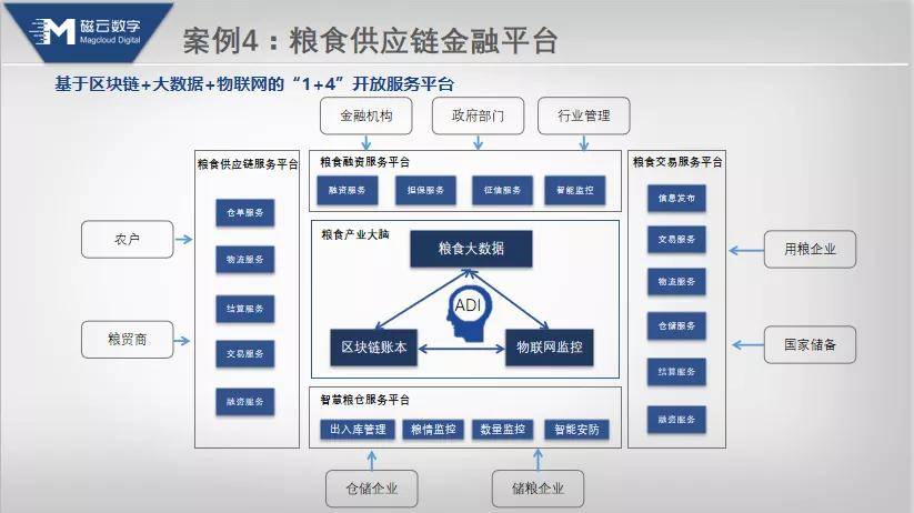 案例4:粮食——供应链金融平台