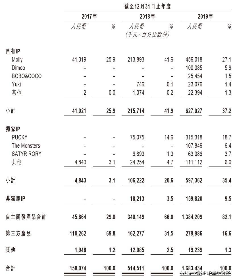 泡泡玛特赴港IPO：依赖单一产品 涉嫌抄袭 “盲盒