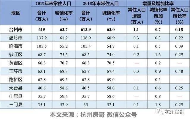 台州常住人口_浙江11市最新排名 台州第五,丽水反超衢州(2)