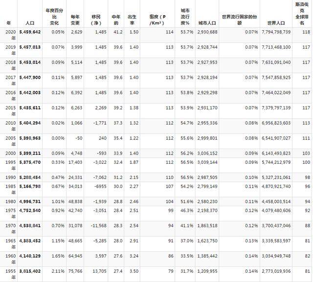 斯洛伐克人口_斯洛伐克人口数据大盘点