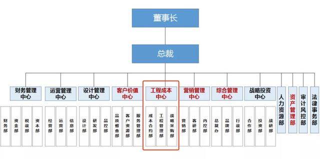 保利万科金茂纷纷调整工程组织架构未来这些人更容易升职加薪