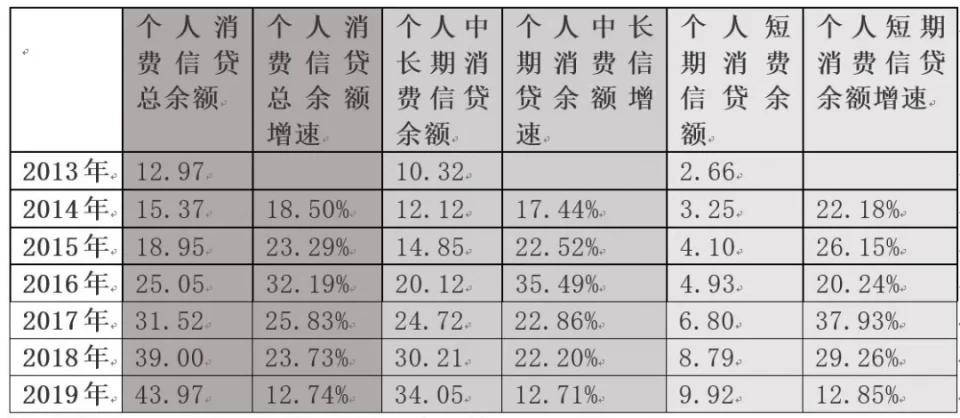 消费信贷利息不计入gdp