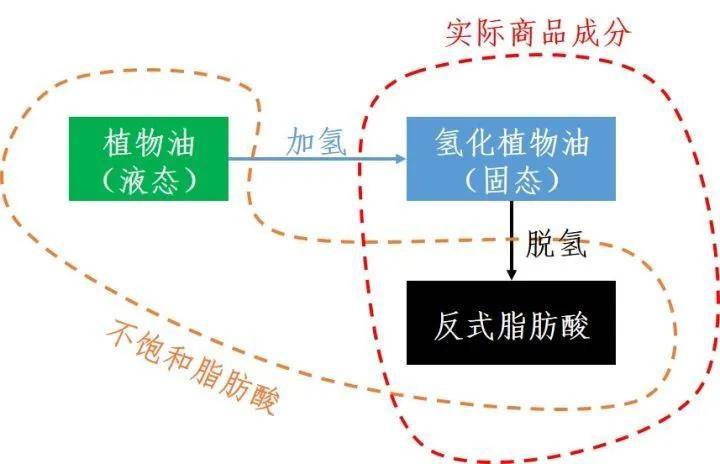 欲加之罪何患无辞——氢化植物油到底做错了什么?