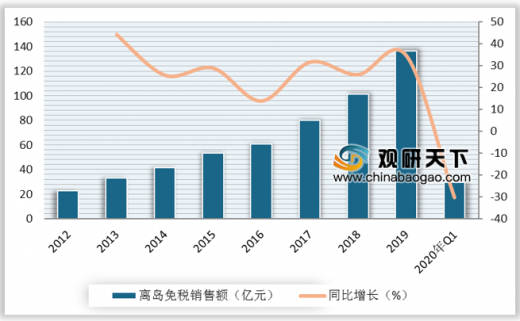 2020年海南第一季度G_第一车展海南2015(2)