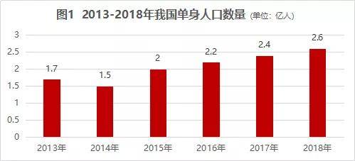 中国离婚有多少单身人口_中国有多少单身人口(3)