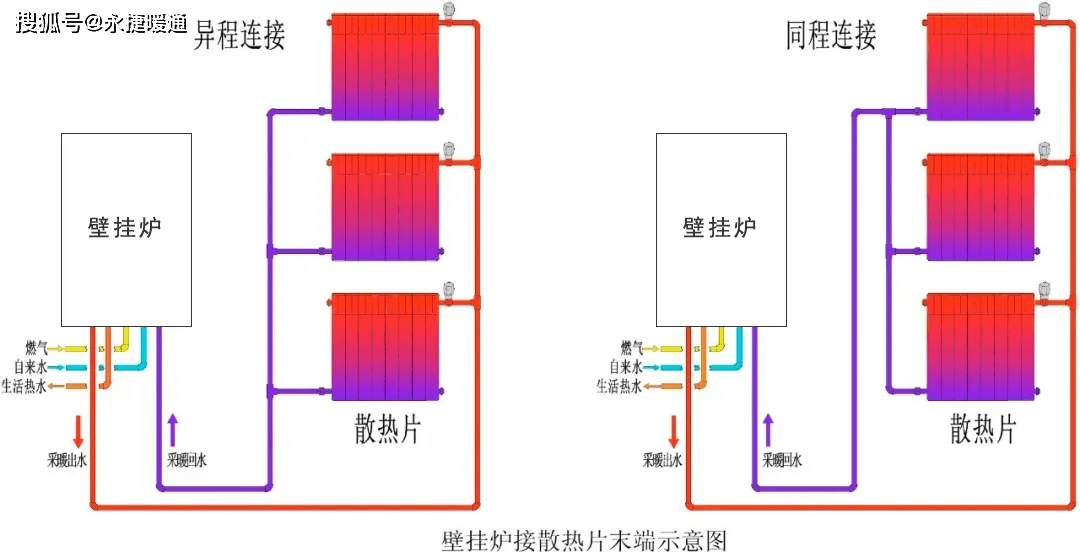 设备,供暖方式是:散热器利用壁挂炉或者锅炉加热循环水(也有蒸汽供暖